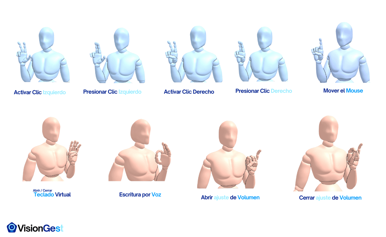 Instrucciones acerca de los gestos disponibles en el programa VisionGest